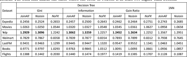 Figure 3 for Are Key-Foreign Key Joins Safe to Avoid when Learning High-Capacity Classifiers?