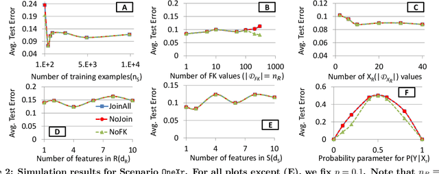 Figure 4 for Are Key-Foreign Key Joins Safe to Avoid when Learning High-Capacity Classifiers?