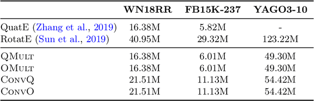 Figure 4 for Convolutional Hypercomplex Embeddings for Link Prediction
