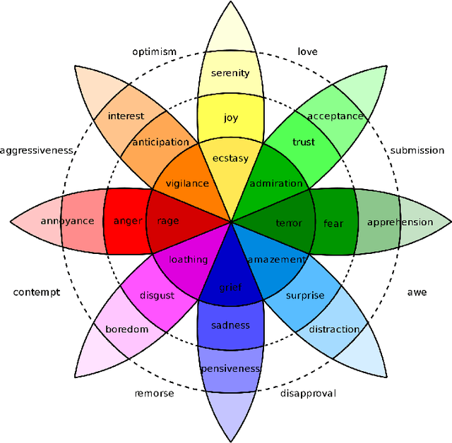 Figure 3 for Survey on Visual Sentiment Analysis
