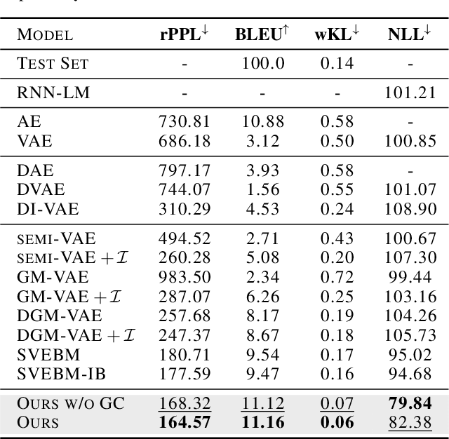 Figure 2 for Latent Diffusion Energy-Based Model for Interpretable Text Modeling