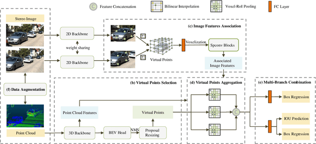 Figure 4 for VPFNet: Improving 3D Object Detection with Virtual Point based LiDAR and Stereo Data Fusion