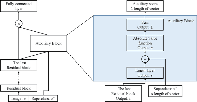 Figure 1 for Hierarchical Auxiliary Learning