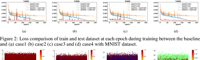 Figure 4 for Hierarchical Auxiliary Learning