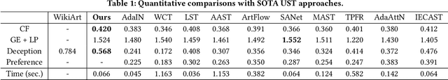 Figure 2 for AesUST: Towards Aesthetic-Enhanced Universal Style Transfer
