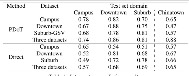 Figure 2 for Intersection Prediction from Single 360° Image via Deep Detection of Possible Direction of Travel
