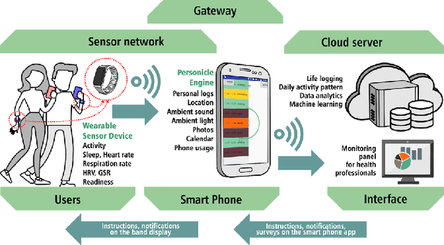 Figure 1 for Objective Prediction of Tomorrow's Affect Using Multi-Modal Physiological Data and Personal Chronicles: A Study of Monitoring College Student Well-being in 2020