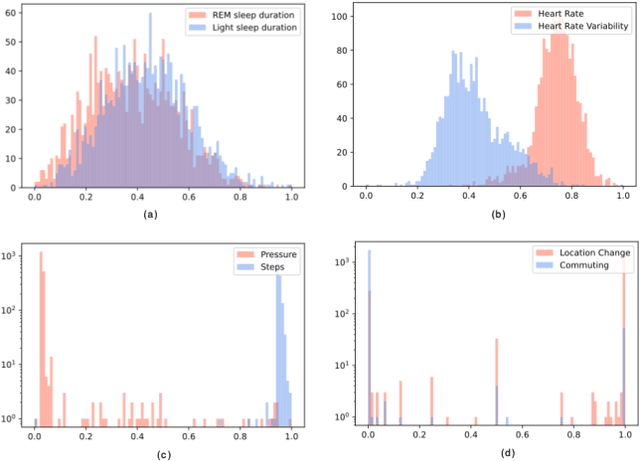 Figure 3 for Objective Prediction of Tomorrow's Affect Using Multi-Modal Physiological Data and Personal Chronicles: A Study of Monitoring College Student Well-being in 2020