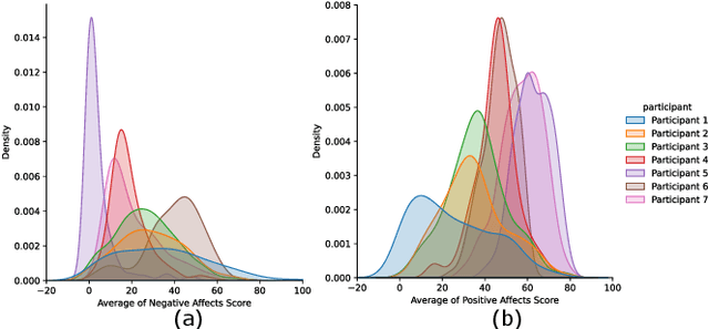 Figure 4 for Objective Prediction of Tomorrow's Affect Using Multi-Modal Physiological Data and Personal Chronicles: A Study of Monitoring College Student Well-being in 2020