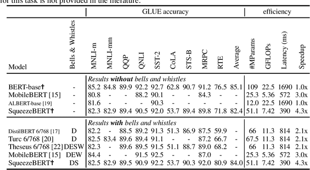 Figure 2 for SqueezeBERT: What can computer vision teach NLP about efficient neural networks?