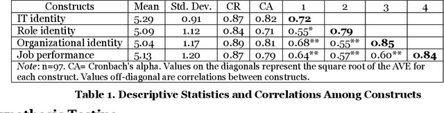 Figure 1 for Artificial Intelligence (AI) and IT identity: Antecedents Identifying with AI Applications