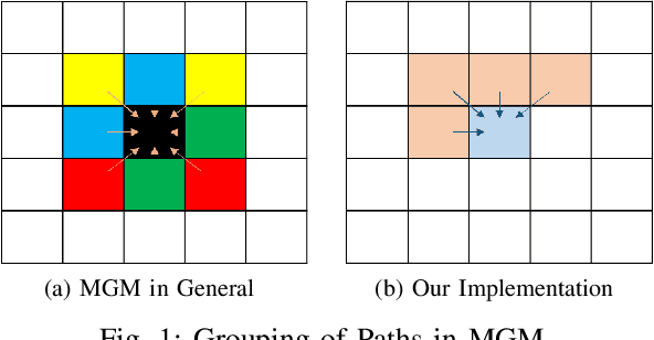 Figure 1 for Single Storage Semi-Global Matching for Real Time Depth Processing