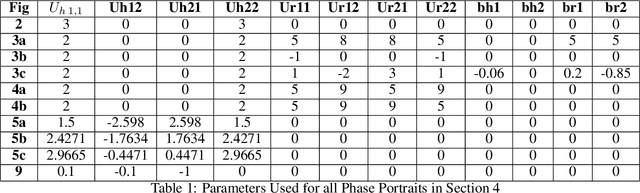 Figure 2 for Gated recurrent units viewed through the lens of continuous time dynamical systems