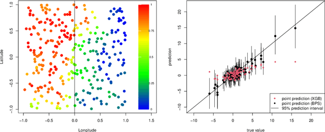 Figure 1 for Spatially-Varying Bayesian Predictive Synthesis for Flexible and Interpretable Spatial Prediction