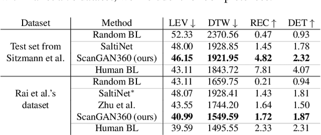 Figure 2 for ScanGAN360: A Generative Model of Realistic Scanpaths for 360$^{\circ}$ Images