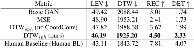 Figure 4 for ScanGAN360: A Generative Model of Realistic Scanpaths for 360$^{\circ}$ Images