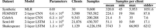 Figure 4 for DAdaQuant: Doubly-adaptive quantization for communication-efficient Federated Learning