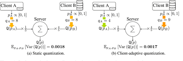 Figure 1 for DAdaQuant: Doubly-adaptive quantization for communication-efficient Federated Learning