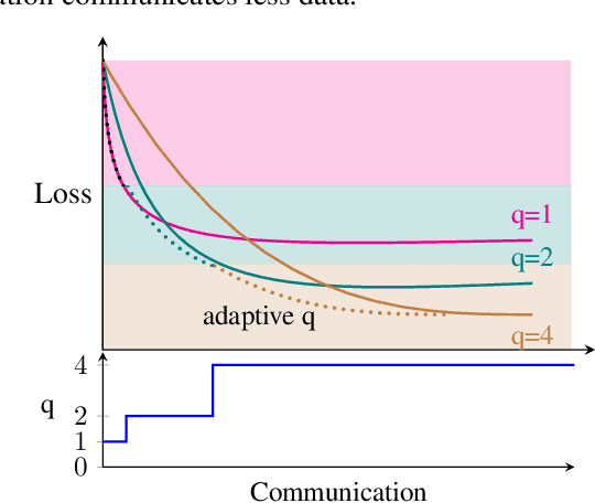 Figure 3 for DAdaQuant: Doubly-adaptive quantization for communication-efficient Federated Learning