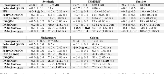 Figure 2 for DAdaQuant: Doubly-adaptive quantization for communication-efficient Federated Learning