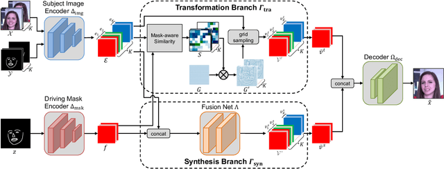 Figure 2 for Cross-identity Video Motion Retargeting with Joint Transformation and Synthesis