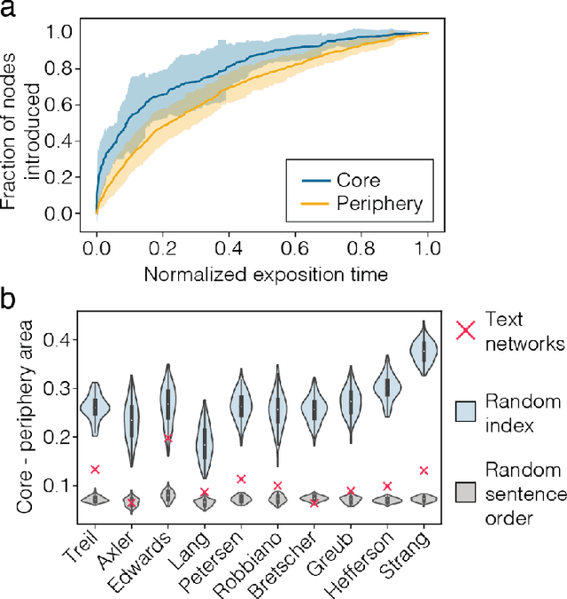 Figure 3 for Architecture and evolution of semantic networks in mathematics texts