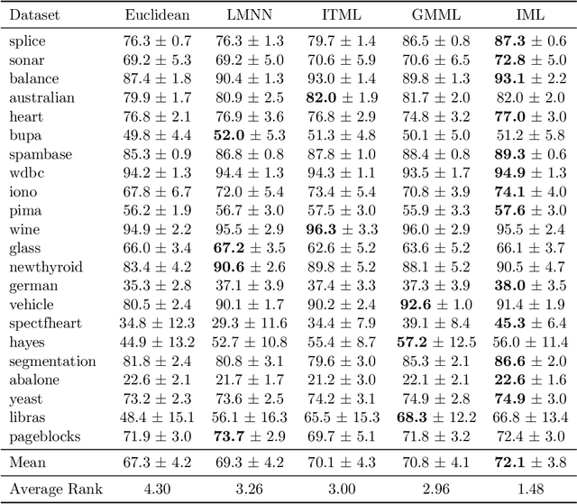 Figure 4 for Metric Learning from Imbalanced Data