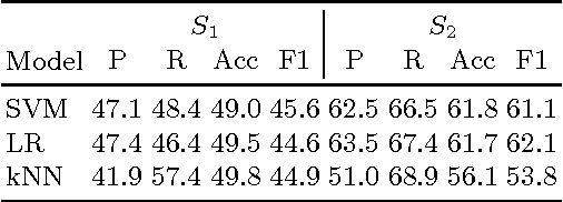 Figure 3 for Detecting Sockpuppets in Deceptive Opinion Spam
