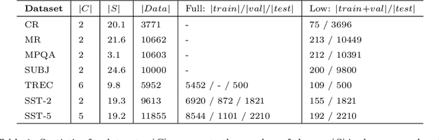 Figure 2 for Exploiting all samples in low-resource sentence classification: early stopping and initialization parameters