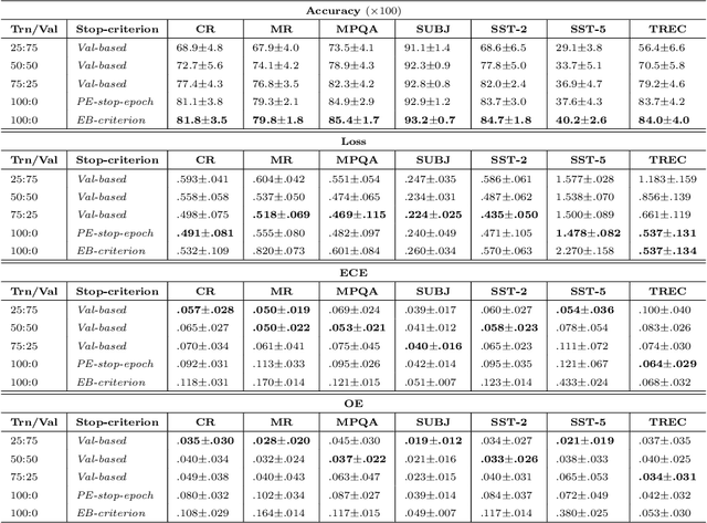 Figure 3 for Exploiting all samples in low-resource sentence classification: early stopping and initialization parameters