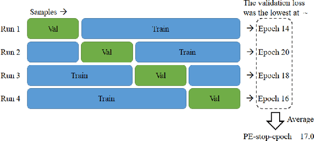 Figure 1 for Exploiting all samples in low-resource sentence classification: early stopping and initialization parameters