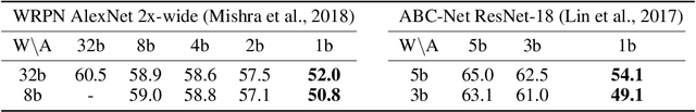Figure 1 for BinaryDuo: Reducing Gradient Mismatch in Binary Activation Network by Coupling Binary Activations