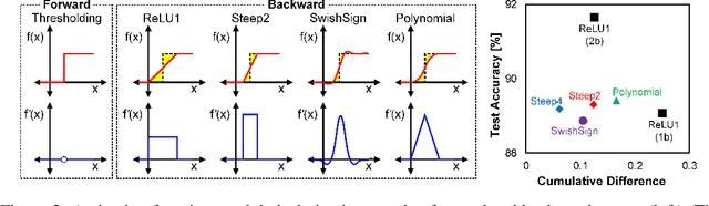 Figure 3 for BinaryDuo: Reducing Gradient Mismatch in Binary Activation Network by Coupling Binary Activations
