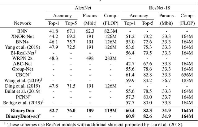 Figure 4 for BinaryDuo: Reducing Gradient Mismatch in Binary Activation Network by Coupling Binary Activations
