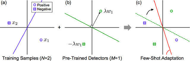 Figure 4 for Few-Shot Adaptation for Multimedia Semantic Indexing