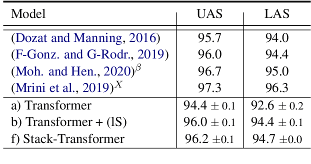 Figure 3 for Transition-based Parsing with Stack-Transformers