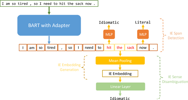Figure 4 for Getting BART to Ride the Idiomatic Train: Learning to Represent Idiomatic Expressions
