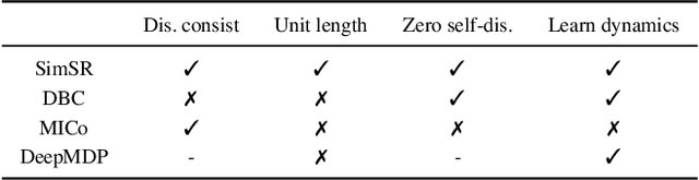 Figure 2 for SimSR: Simple Distance-based State Representation for Deep Reinforcement Learning