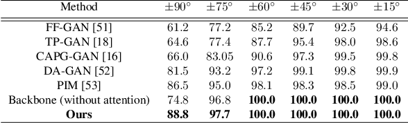 Figure 4 for Pose Attention-Guided Profile-to-Frontal Face Recognition