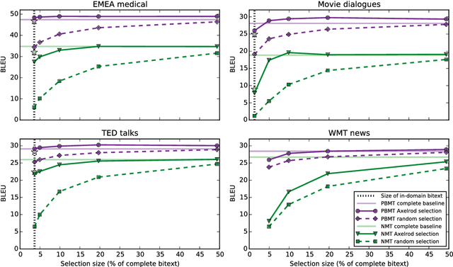 Figure 3 for Dynamic Data Selection for Neural Machine Translation