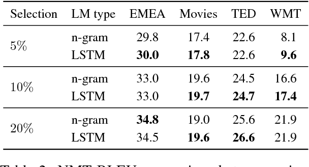 Figure 4 for Dynamic Data Selection for Neural Machine Translation