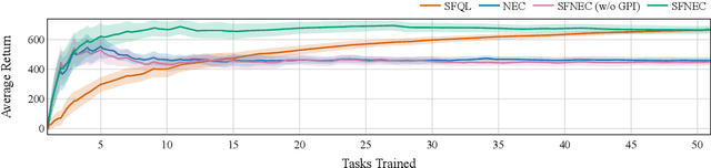 Figure 4 for Successor Feature Neural Episodic Control