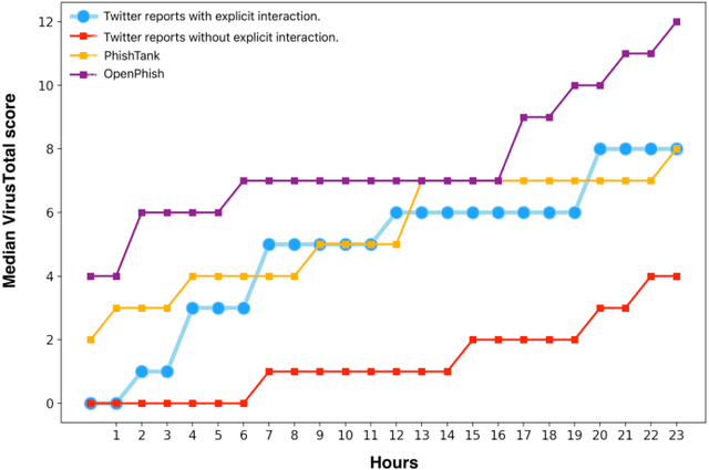 Figure 3 for Evaluating the effectiveness of Phishing Reports on Twitter