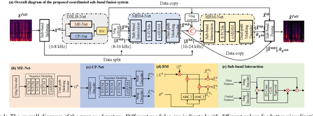 Figure 1 for Optimizing Shoulder to Shoulder: A Coordinated Sub-Band Fusion Model for Real-Time Full-Band Speech Enhancement