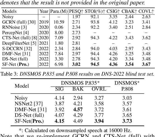 Figure 4 for Optimizing Shoulder to Shoulder: A Coordinated Sub-Band Fusion Model for Real-Time Full-Band Speech Enhancement