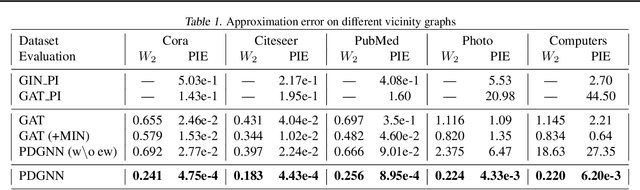 Figure 2 for Neural Approximation of Extended Persistent Homology on Graphs