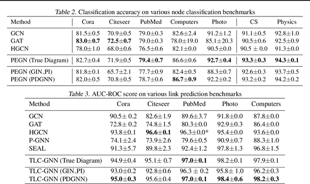 Figure 4 for Neural Approximation of Extended Persistent Homology on Graphs