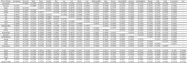 Figure 1 for Class Activation Map Generation by Representative Class Selection and Multi-Layer Feature Fusion