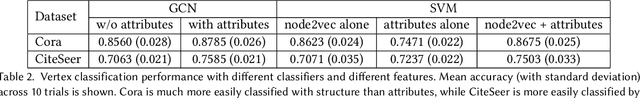 Figure 4 for Topological Effects on Attacks Against Vertex Classification