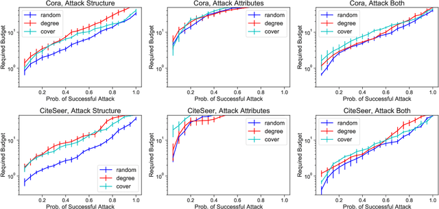 Figure 1 for Topological Effects on Attacks Against Vertex Classification